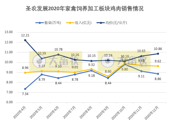 温氏肉鸡销售突破10亿只、益生民和鸡苗价格低迷,华英鸭苗销售量持续下跌,8家上市家禽企业2020年12月销售情况