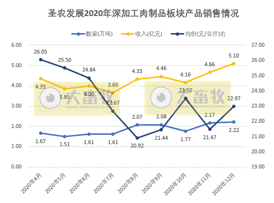 温氏肉鸡销售突破10亿只、益生民和鸡苗价格低迷,华英鸭苗销售量持续下跌,8家上市家禽企业2020年12月销售情况
