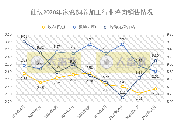 温氏肉鸡销售突破10亿只、益生民和鸡苗价格低迷,华英鸭苗销售量持续下跌,8家上市家禽企业2020年12月销售情况