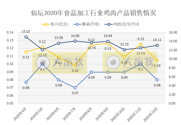 温氏肉鸡销售突破10亿只、益生民和鸡苗价格低迷,华英鸭苗销售量持续下跌,8家上市家禽企业2020年12月销售情况