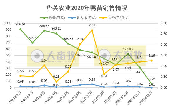 温氏肉鸡销售突破10亿只、益生民和鸡苗价格低迷,华英鸭苗销售量持续下跌,8家上市家禽企业2020年12月销售情况