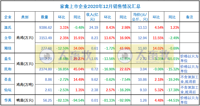 温氏肉鸡销售突破10亿只、益生民和鸡苗价格低迷,华英鸭苗销售量持续下跌,8家上市家禽企业2020年12月销售情况