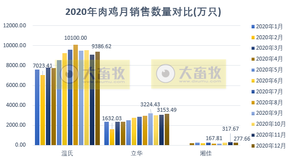 温氏肉鸡销售突破10亿只、益生民和鸡苗价格低迷,华英鸭苗销售量持续下跌,8家上市家禽企业2020年12月销售情况