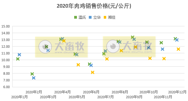 温氏肉鸡销售突破10亿只、益生民和鸡苗价格低迷,华英鸭苗销售量持续下跌,8家上市家禽企业2020年12月销售情况