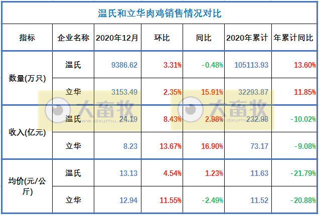 温氏肉鸡销售突破10亿只、益生民和鸡苗价格低迷,华英鸭苗销售量持续下跌,8家上市家禽企业2020年12月销售情况
