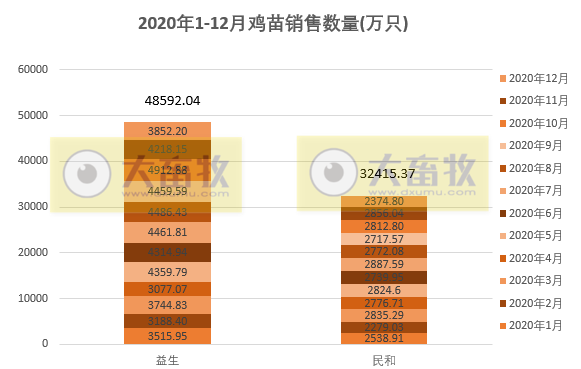 温氏肉鸡销售突破10亿只、益生民和鸡苗价格低迷,华英鸭苗销售量持续下跌,8家上市家禽企业2020年12月销售情况