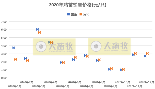 温氏肉鸡销售突破10亿只、益生民和鸡苗价格低迷,华英鸭苗销售量持续下跌,8家上市家禽企业2020年12月销售情况