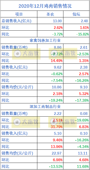 温氏肉鸡销售突破10亿只、益生民和鸡苗价格低迷,华英鸭苗销售量持续下跌,8家上市家禽企业2020年12月销售情况