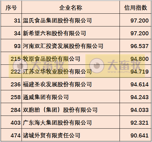 温氏、新希望等10家畜牧业企业入选2020中国企业信用500强