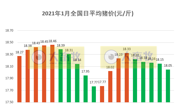2021.01.20-今日猪价21省下跌，2020年全国生猪出栏5.27亿头，同比下降3.2%，预计今年1-2月生猪出栏量增加25%，中高风险地区畜禽出栏实行“点对点”调运