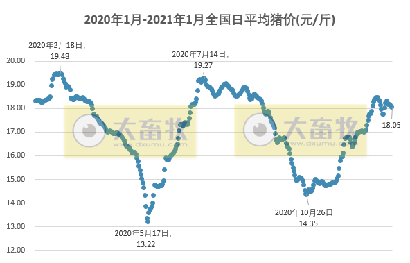 2021.01.20-今日猪价21省下跌，2020年全国生猪出栏5.27亿头，同比下降3.2%，预计今年1-2月生猪出栏量增加25%，中高风险地区畜禽出栏实行“点对点”调运