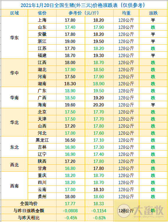 2021.01.20-今日猪价21省下跌，2020年全国生猪出栏5.27亿头，同比下降3.2%，预计今年1-2月生猪出栏量增加25%，中高风险地区畜禽出栏实行“点对点”调运
