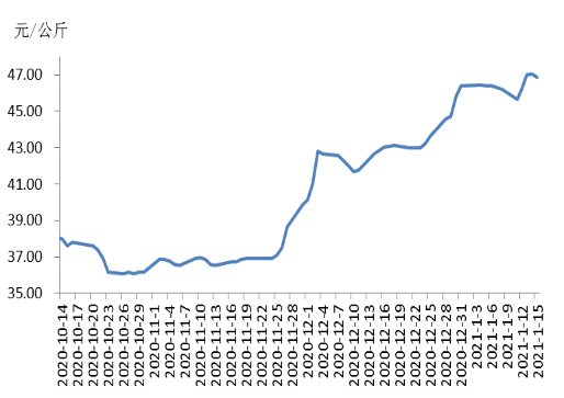 2021.01.20-今日猪价21省下跌,2020年全国生猪出栏5.27亿头,同比下降3.2%,预计今年1-2月生猪出栏量增加25%,中高风险地区畜禽出栏实行“点对点”调运