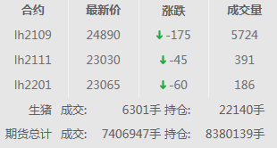 2021.01.20-今日猪价21省下跌,2020年全国生猪出栏5.27亿头,同比下降3.2%,预计今年1-2月生猪出栏量增加25%,中高风险地区畜禽出栏实行“点对点”调运