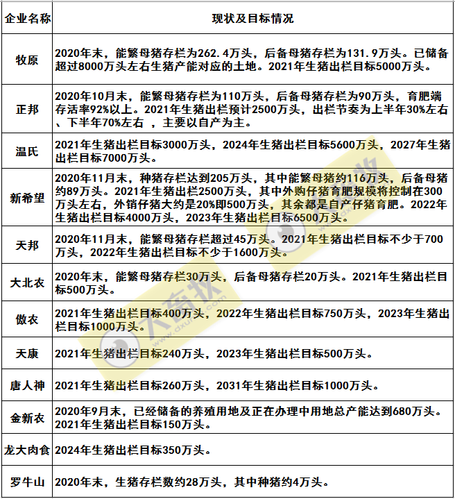 2020开疆拓土，2021将牛气冲天，12家上市猪企2020年12月生猪销售情况