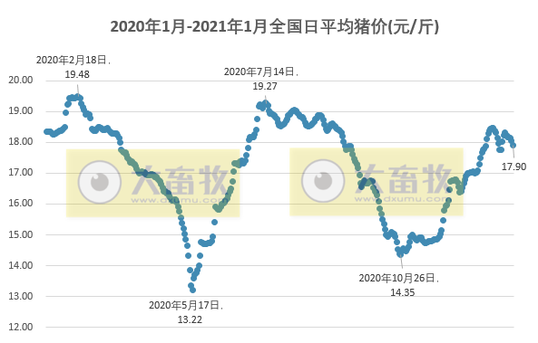 2021.01.21-今日猪价下跌幅度扩大，跌破18元，我国非洲猪瘟疫苗有新进展，玉米豆粕价格出现大幅度上涨创新高，昔日“养猪大王”温氏的目标不是中国养猪第一或世界养猪第一