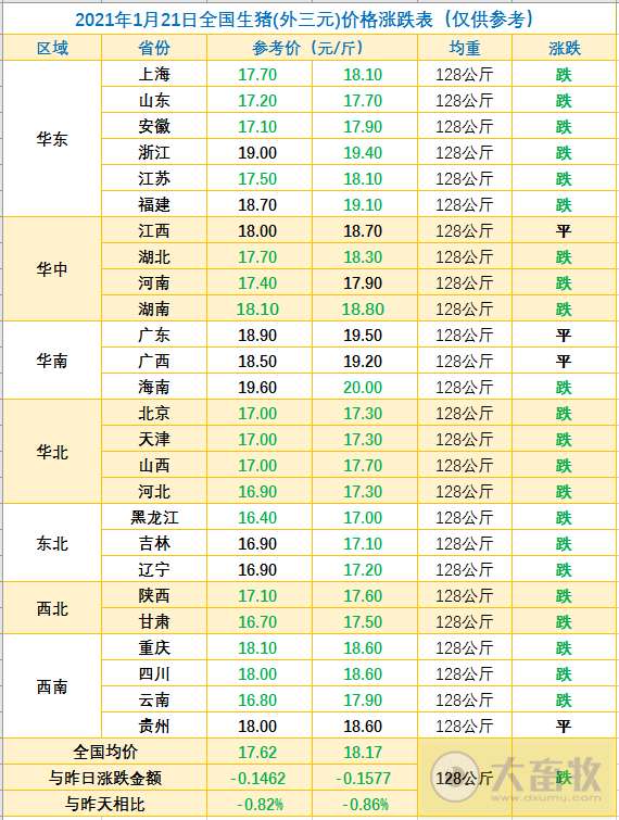 2021.01.21-今日猪价下跌幅度扩大，跌破18元，我国非洲猪瘟疫苗有新进展，玉米豆粕价格出现大幅度上涨创新高，昔日“养猪大王”温氏的目标不是中国养猪第一或世界养猪第一