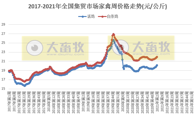 【家禽周报】1月第2周家禽产品价格呈上涨走势