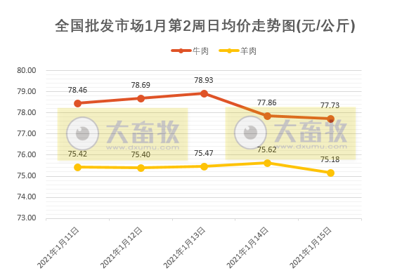 【牛羊周报】牛羊肉价格继续上涨，突破2020年来最高值，有0.3万吨中央储备冻牛羊肉投放市场