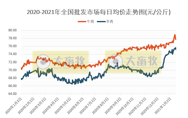 【牛羊周报】牛羊肉价格继续上涨，突破2020年来最高值，有0.3万吨中央储备冻牛羊肉投放市场
