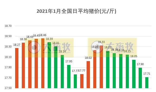 2021.01.22-今日猪价全面下跌，东北跌破17元，2021年第1起非洲猪瘟疫情暴发，正邦集团实现千亿目标，龙大肉食预计2020年净利润增3倍，科前和生物股份预计2020年净利润增80%以上
