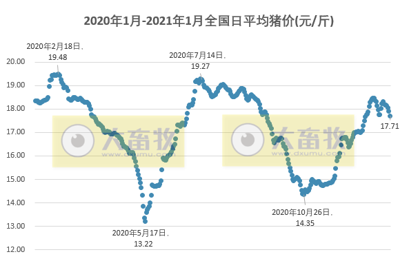 2021.01.22-今日猪价全面下跌，东北跌破17元，2021年第1起非洲猪瘟疫情暴发，正邦集团实现千亿目标，龙大肉食预计2020年净利润增3倍，科前和生物股份预计2020年净利润增80%以上