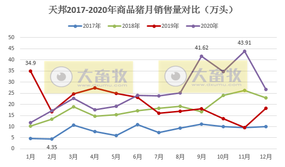 天邦股份:2020年生猪销售量突破300万头