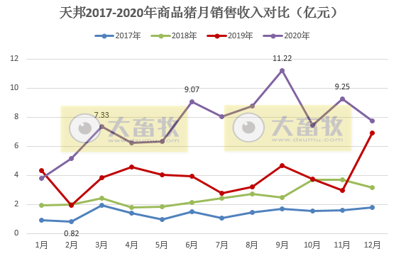 天邦股份:2020年生猪销售量突破300万头