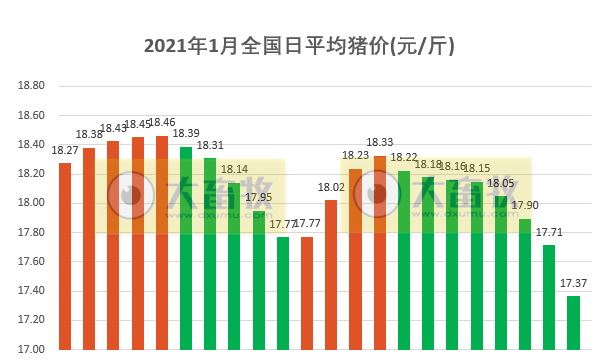 2021.01.23-今日猪价继续全面下跌，南北差额扩大，2020年能繁母猪存栏4161万头，新增规模猪场1.8万家，普莱柯2020年净利润预计超2亿，修订的动物防疫法通过