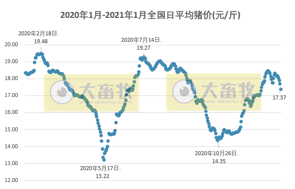 2021.01.23-今日猪价继续全面下跌，南北差额扩大，2020年能繁母猪存栏4161万头，新增规模猪场1.8万家，普莱柯2020年净利润预计超2亿，修订的动物防疫法通过