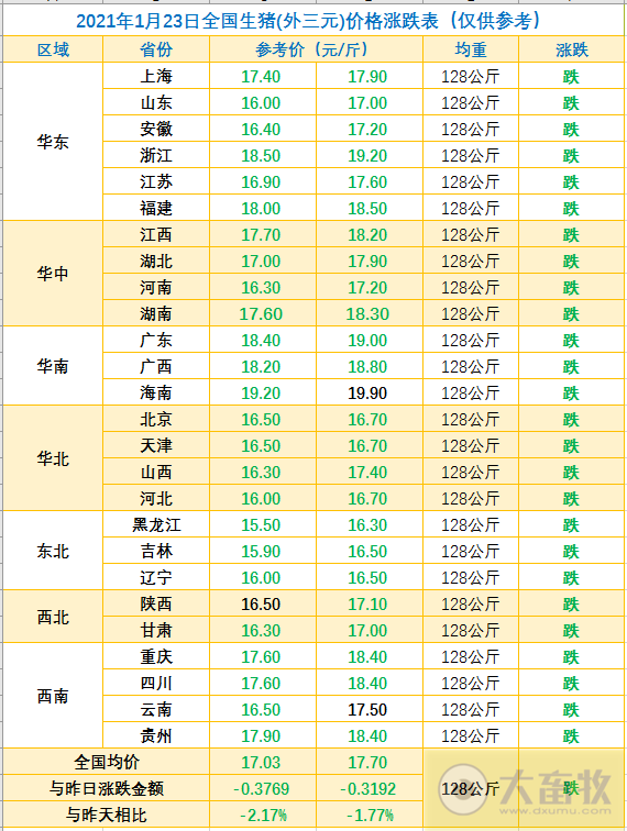 2021.01.23-今日猪价继续全面下跌，南北差额扩大，2020年能繁母猪存栏4161万头，新增规模猪场1.8万家，普莱柯2020年净利润预计超2亿，修订的动物防疫法通过