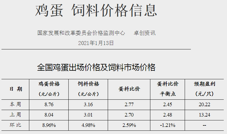 【家禽周报】1月第2周家禽产品价格呈上涨走势