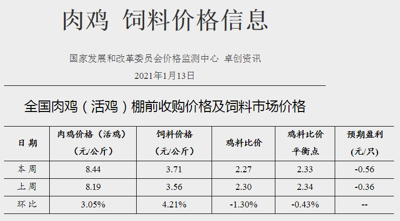 【家禽周报】1月第2周家禽产品价格呈上涨走势
