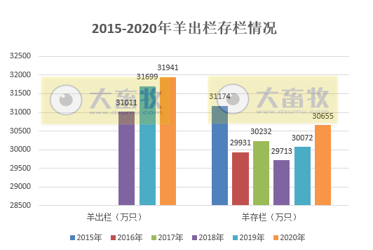 2020年我国畜牧业数据汇总