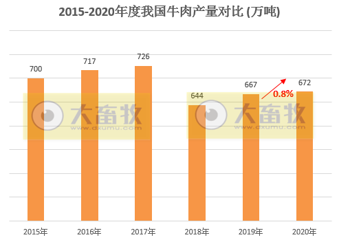 2020年我国畜牧业数据汇总