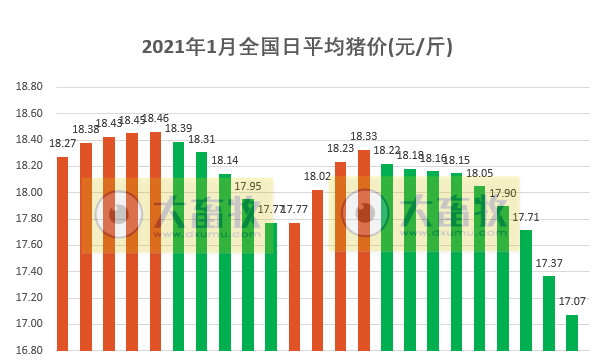 2021.01.24-今日猪价出现断崖式下跌，多地2天下跌1元，温氏母猪质量逐渐恢复，预估2021年肉猪均价22-24元/公斤，本周生猪期货行情平稳