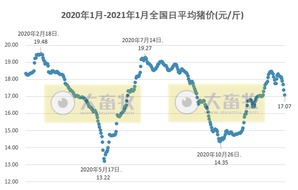 2021.01.24-今日猪价出现断崖式下跌，多地2天下跌1元，温氏母猪质量逐渐恢复，预估2021年肉猪均价22-24元/公斤，本周生猪期货行情平稳
