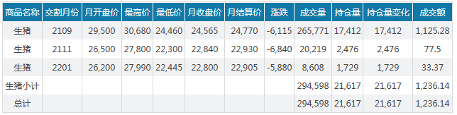 2021.01.24-今日猪价出现断崖式下跌，多地2天下跌1元，温氏母猪质量逐渐恢复，预估2021年肉猪均价22-24元/公斤，本周生猪期货行情平稳