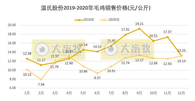 温氏2020年肉鸡销售量突破10亿只