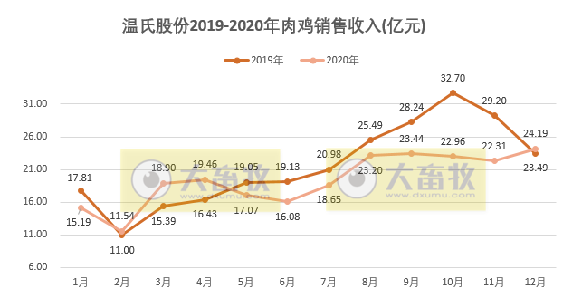 温氏2020年肉鸡销售量突破10亿只