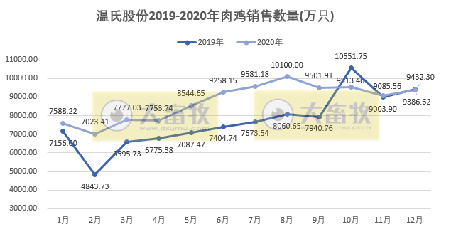 温氏2020年肉鸡销售量突破10亿只
