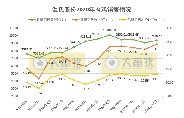 温氏2020年肉鸡销售量突破10亿只