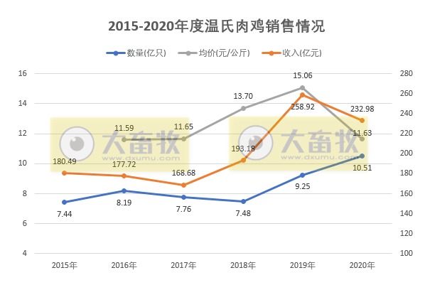 温氏2020年肉鸡销售量突破10亿只