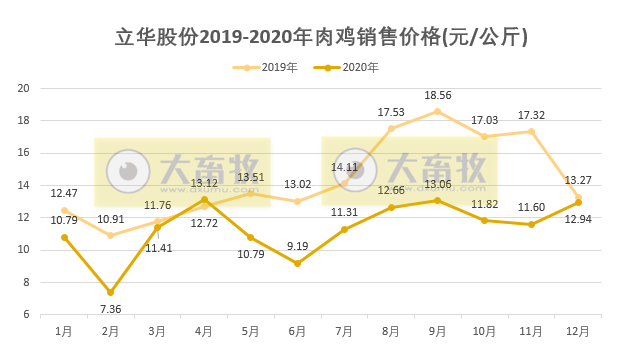 立华2020年肉鸡销量3.23亿只，同比增长11.85%