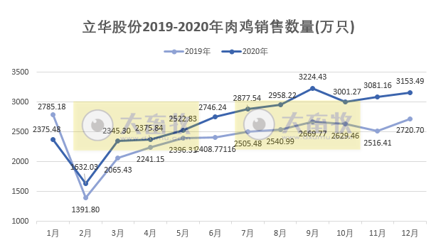 立华2020年肉鸡销量3.23亿只，同比增长11.85%