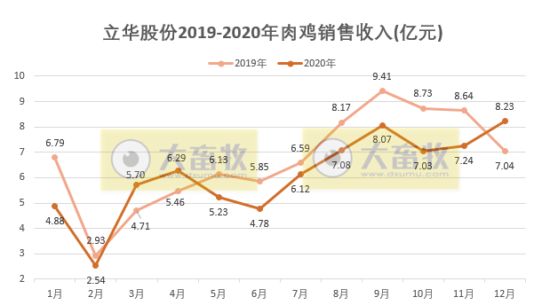 立华2020年肉鸡销量3.23亿只，同比增长11.85%