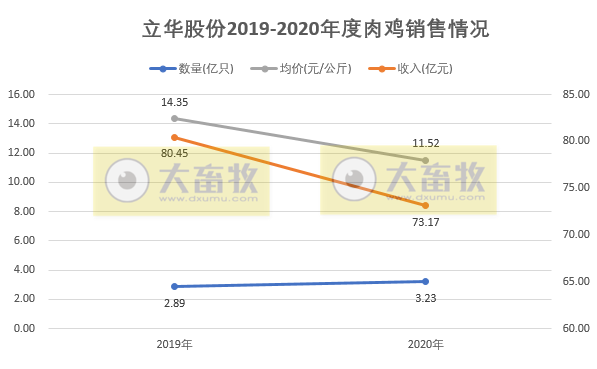 立华2020年肉鸡销量3.23亿只，同比增长11.85%