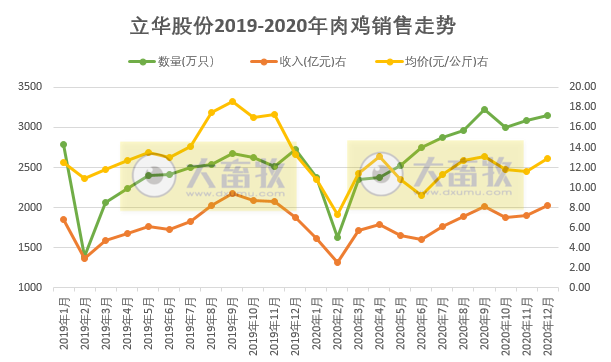 立华2020年肉鸡销量3.23亿只，同比增长11.85%