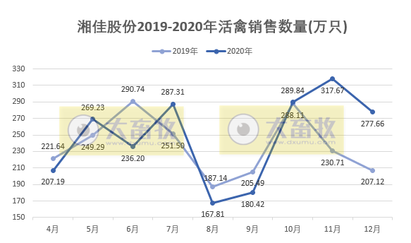 湘佳股份2020年活禽销售收入超5亿元，同比下降17.22%