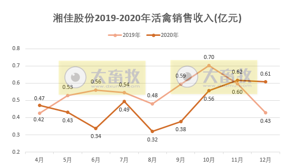 湘佳股份2020年活禽销售收入超5亿元，同比下降17.22%